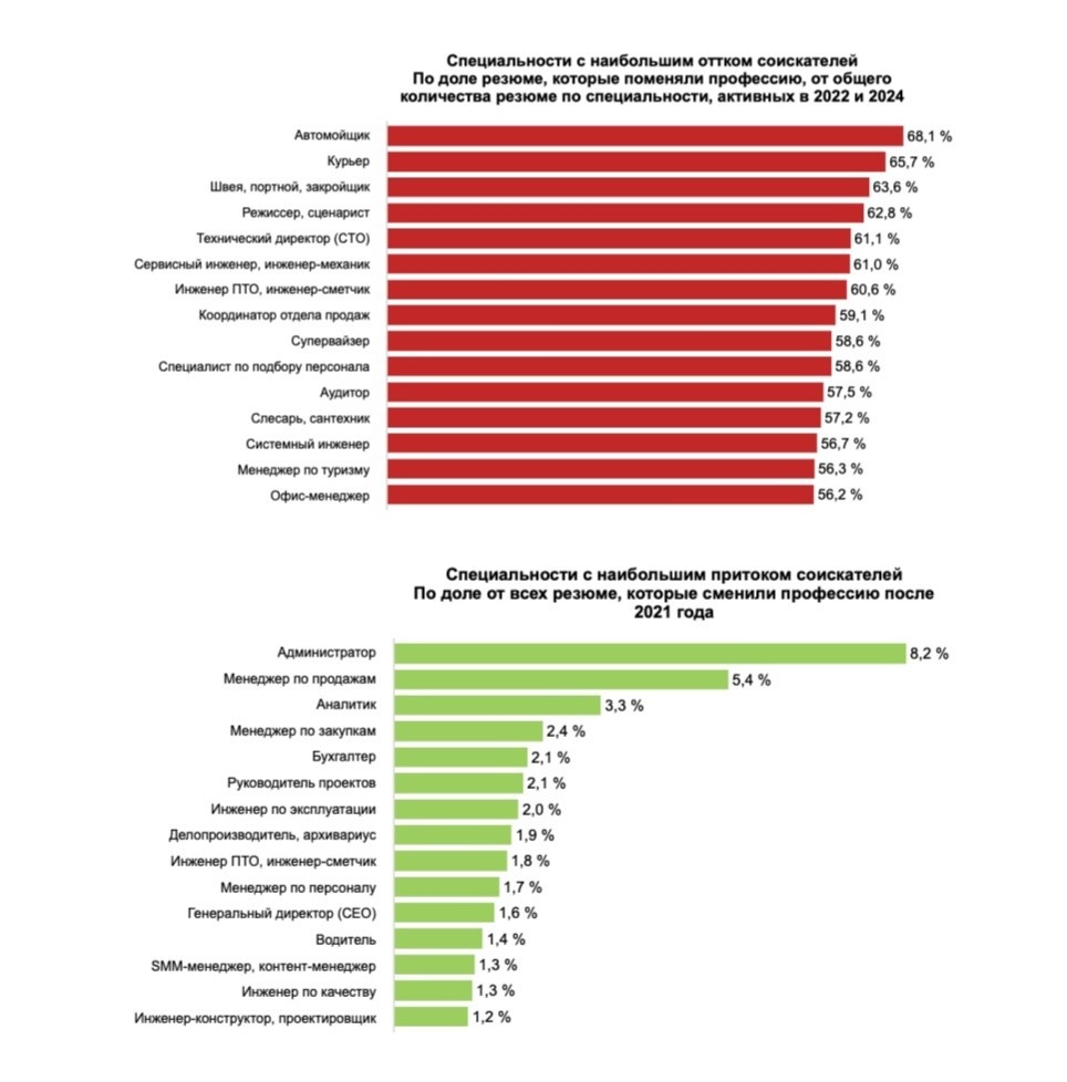 Данные предоставлены порталом hh