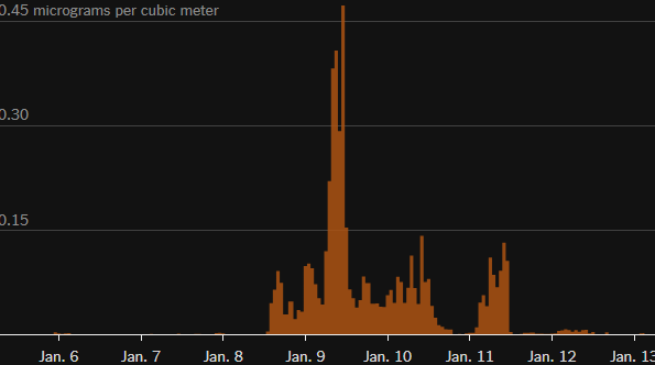 Свинец в воздухе Лос-Анджелеса. Измерения проводились в Пико-Ривера, штат Калифорния, примерно в 18 километрах к югу от пожара в Итоне. Источник : The New York Times.