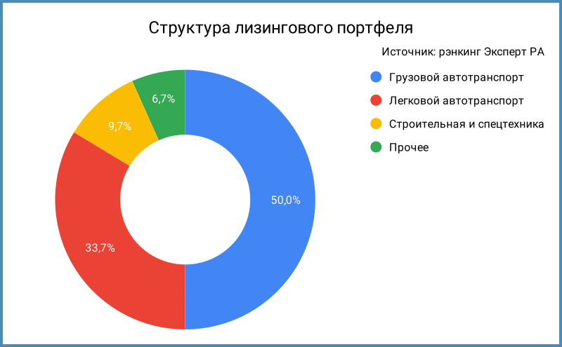 Структура лизингового портфеля.