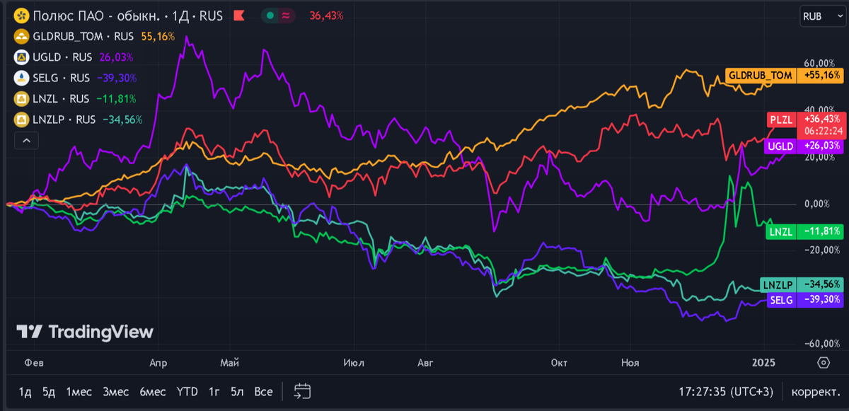 Рис.1 График цен акций золотодобывающих компаний за 2024 год.
