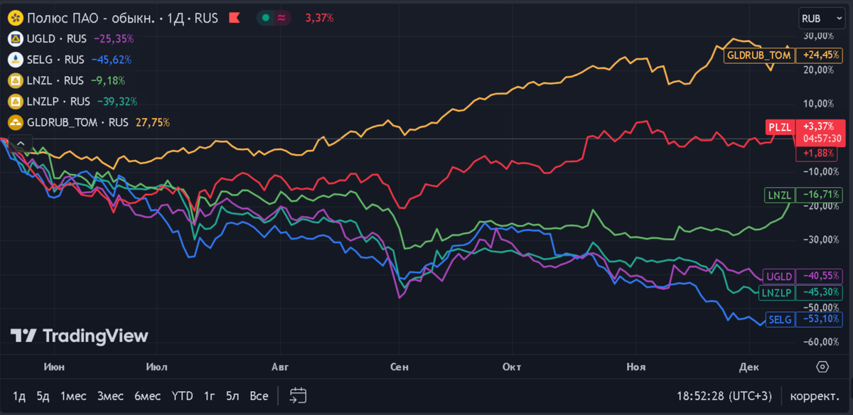 Рис. 2. График цен акций золотодобывающих компаний с мая по декабрь 2024 года.