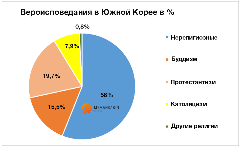 Вероисповедания населения Республики Корея.