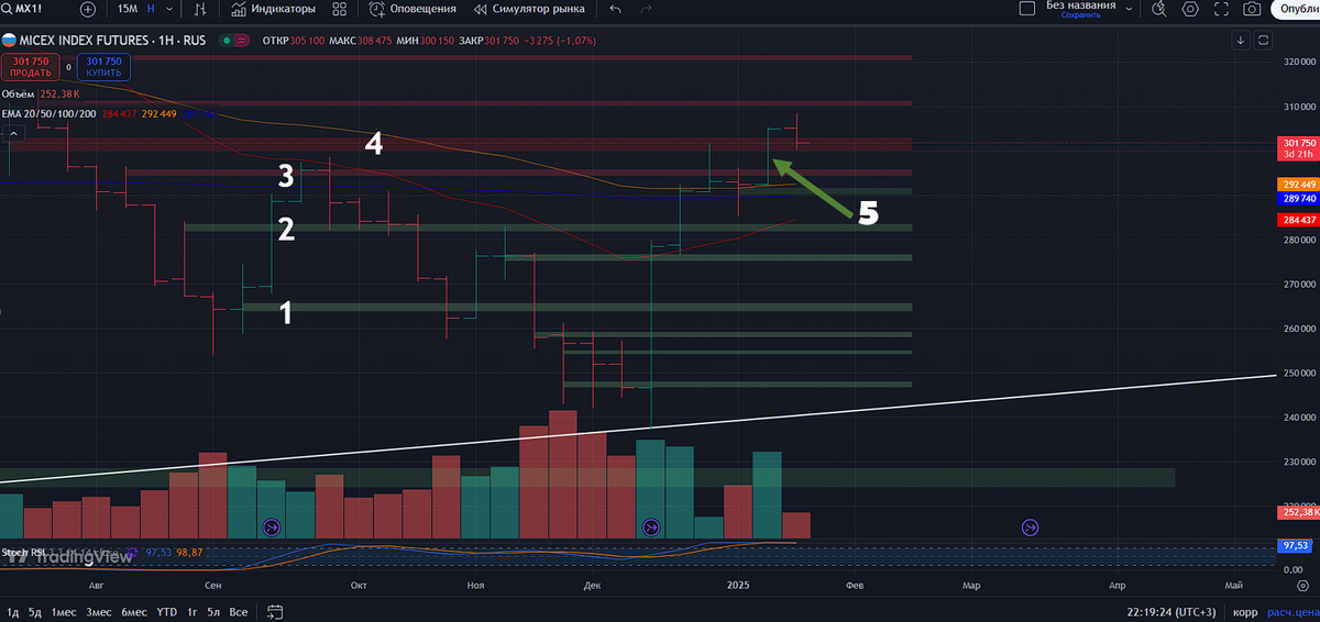 Фьючесрс на Индекс Московской Биржи: недельный таймфрейм