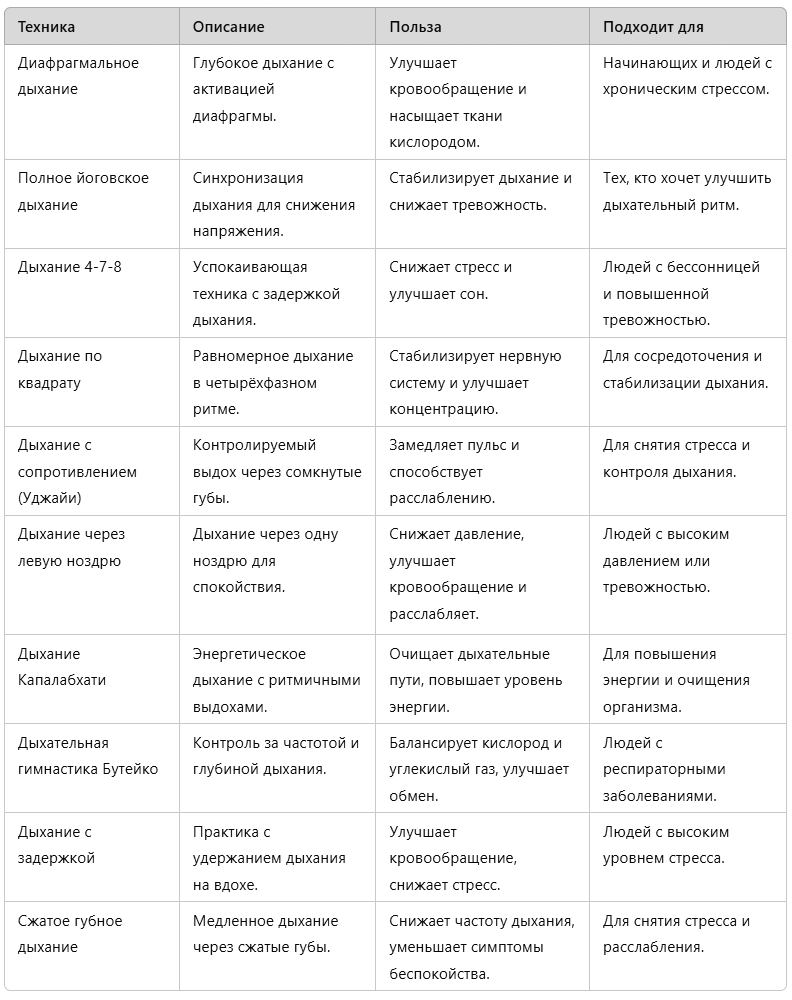 Сравнительная таблица дыхательных практик