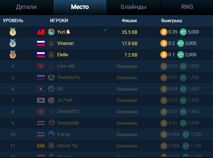 2 и 3 места заняли игроки из России