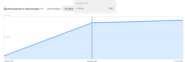 Динамика дочитываний: от создания до 20.01.25