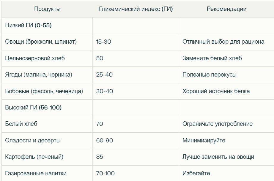 Продукты с различным гликемическим индексом (ГИ) и их влияние на уровень сахара в крови