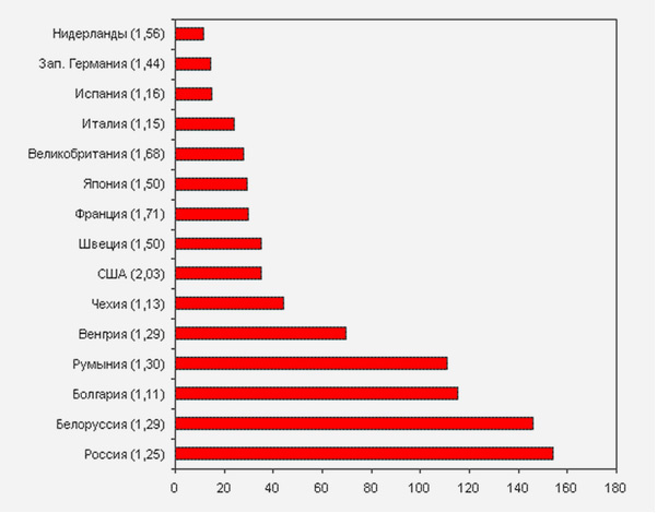 Статистика абортов за 2017 год. В США было сделано абортов в 4 раза меньше, чем в России!
