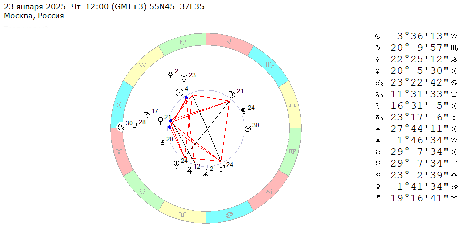 23 января 2025 (четверг), полдень. Космограмма на эту неделю (20 – 26 января 2025). 