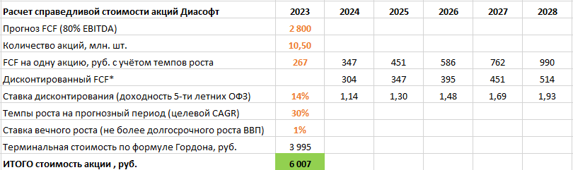 Определение справедливой стоимости Диасофта методом дисконтирования денежных потоков с учётом терминальной стоимости по формуле Гордона (февраль 2024)