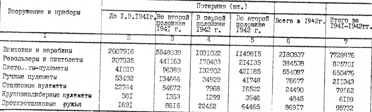 Потери стрелкового вооружения в период 1941—1942 гг.