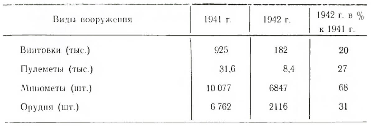 Среднемесячные потери вооружения в 1941—1942 гг.в тыс. шт.