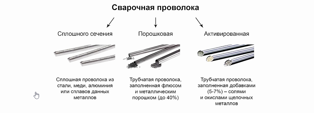 Виды сварочной проволоки
