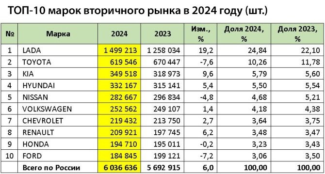 Самые популярные бренды на российском рынке подержанных автомобилей в 2024 году.