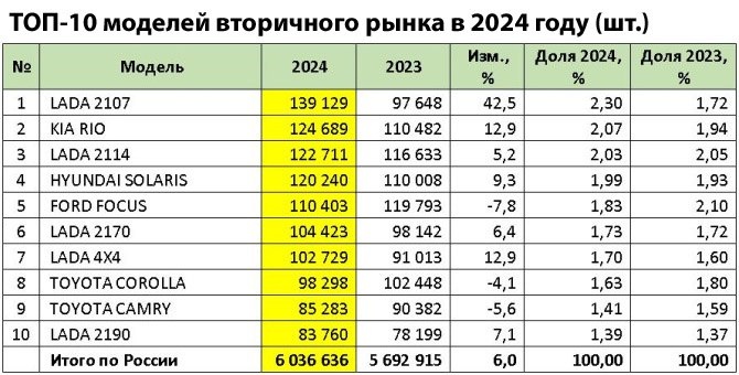 Топ-10 самых продаваемых моделей с пробегом в России в 2024 году.