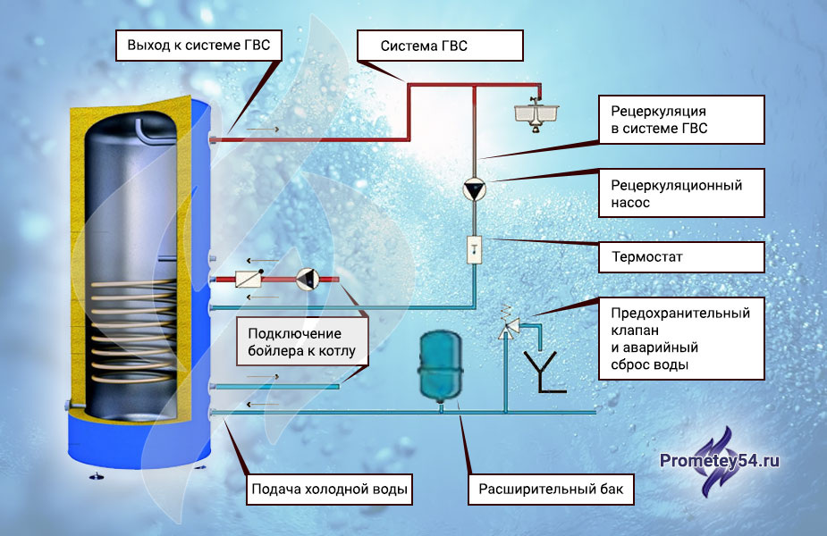 фото с сайта https://prometey54.ru/info/articles/boylery/slabyy-napor-goryachey-vody/