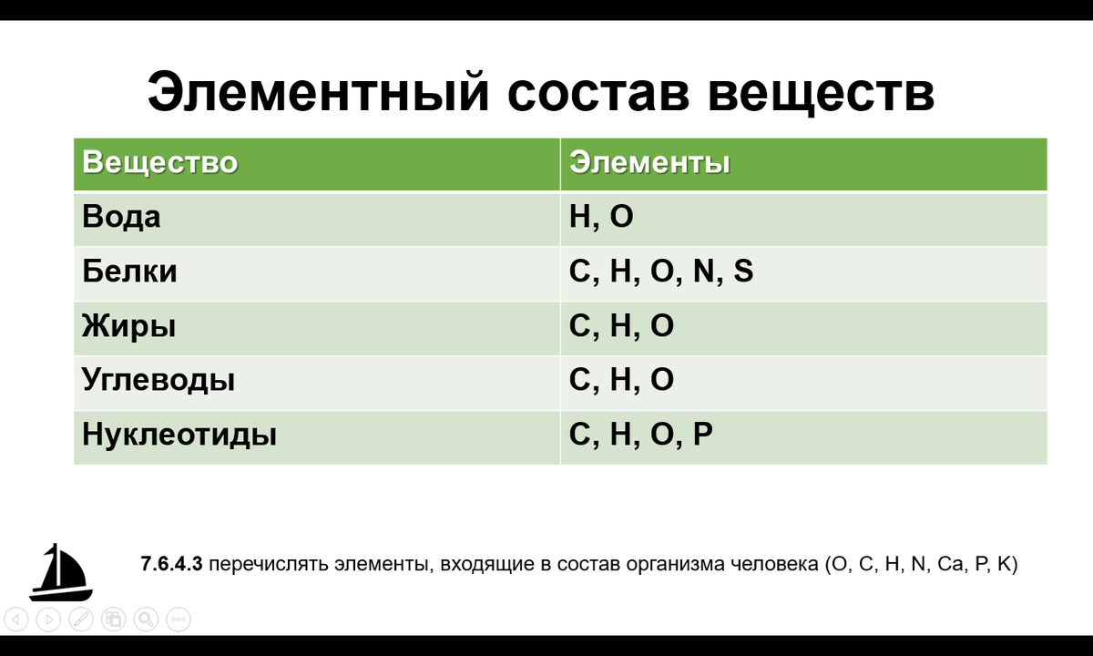 Состав некоторых веществ организма человека