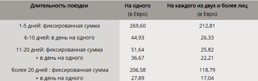 Наличие финансовых средств, необходимых для пребывания в Италии по краткосрочным визам (по дням, в евро, за каждого заявителя)