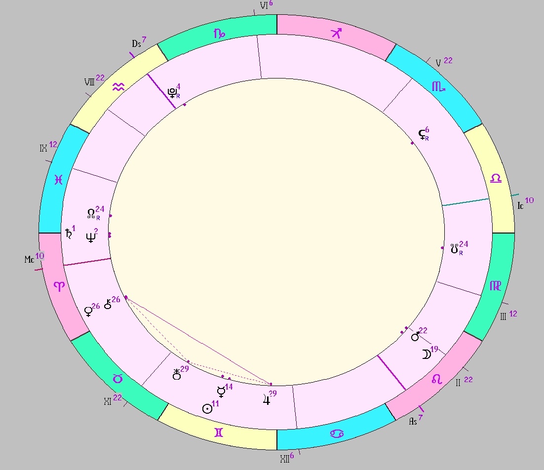 картинка на 01.06.2025 08:00 НН по Московскому времени сделана при помощи астропрограммы Стелла. Начало действия фигуры.