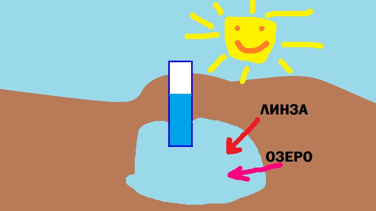 Схематичный рисунок: Подземная линза, подземное озеро.