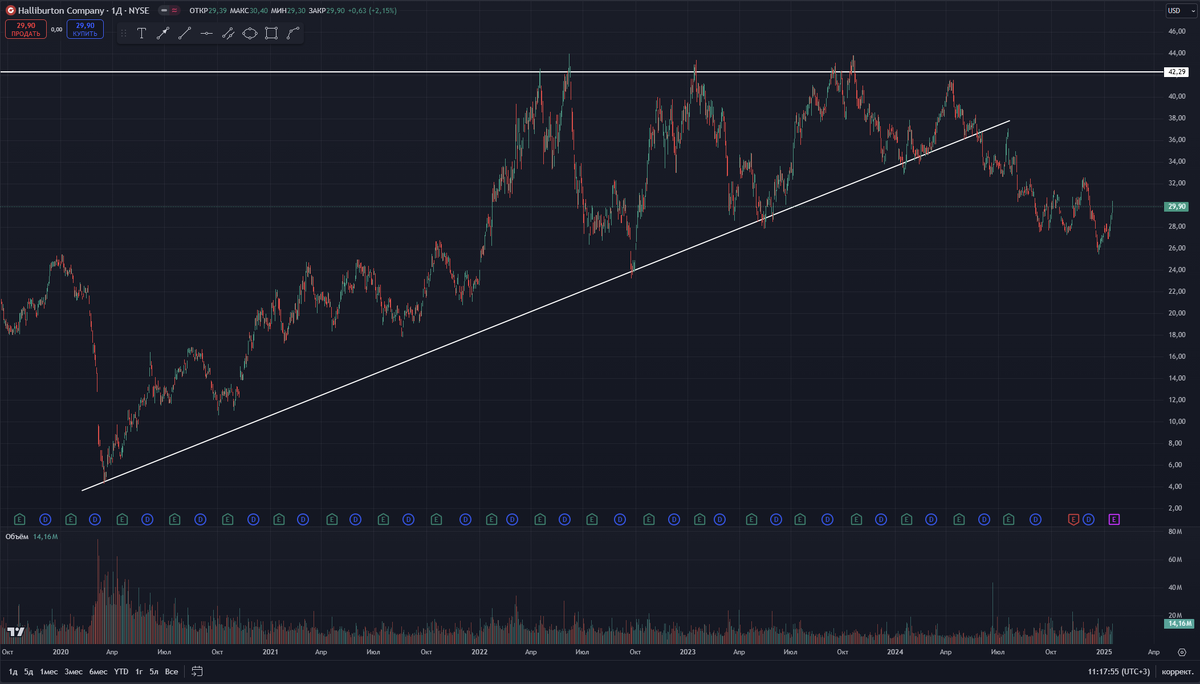 График дневные свечи