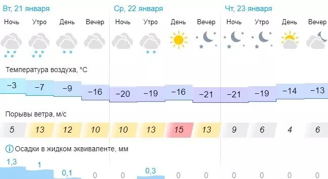    Источник: скриншот Gismeteo