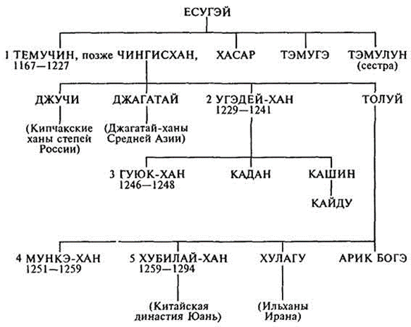 Генеалогическое древо основных потомков Чингисхана (из открытых источников)