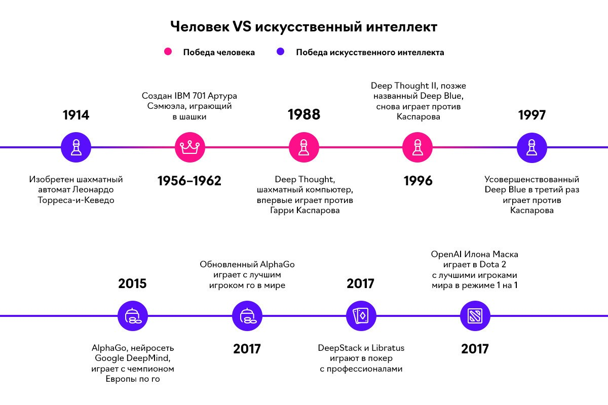 история развития искусственного интеллекта 
