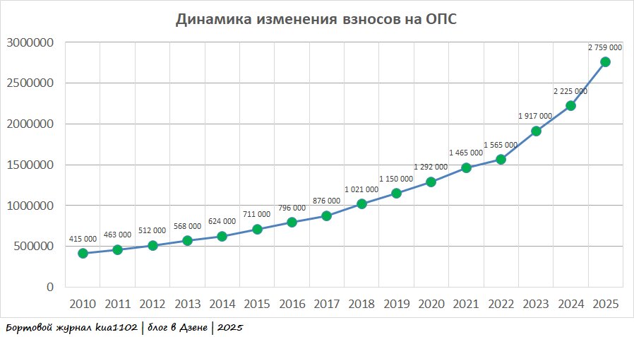 Динамика изменения величины взносов на ОПС в период с 2010 по 2025 годы. Автор графики kua1102