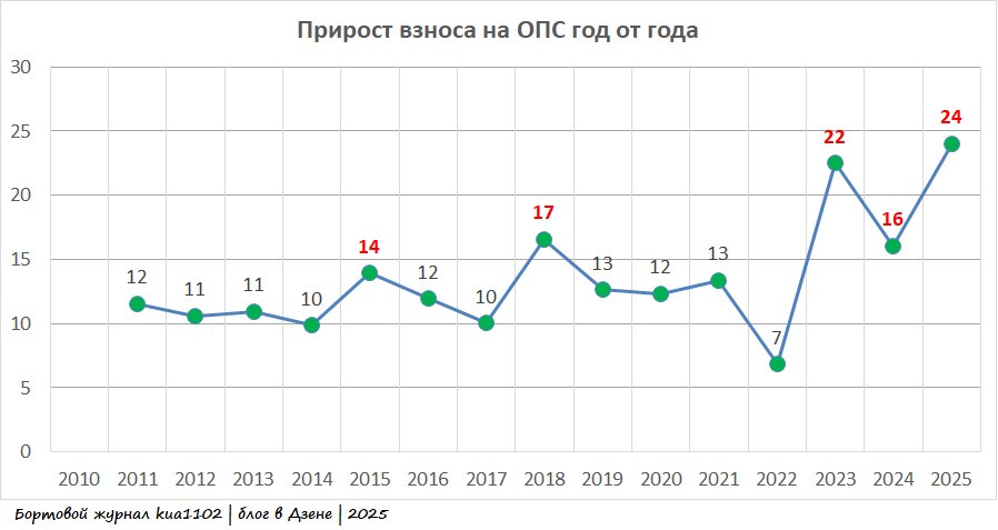 Величина индексации (в процентах) взноса на ОПС год от года. Автор графики kua1102