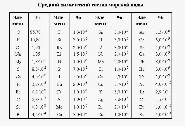 Состав морской воды
