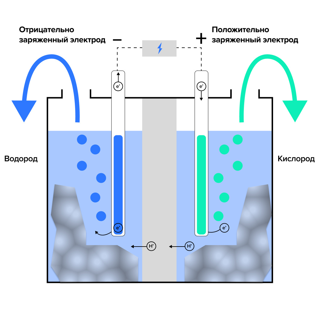 Схема электролиза воды для получения водорода

