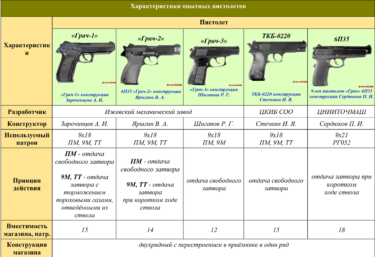 «Грачи»-характеристики опытных пистолетов