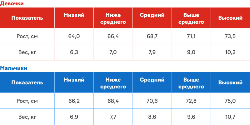 Показатели норм веса и роста ребенка (ВОЗ) в 8 месяцев