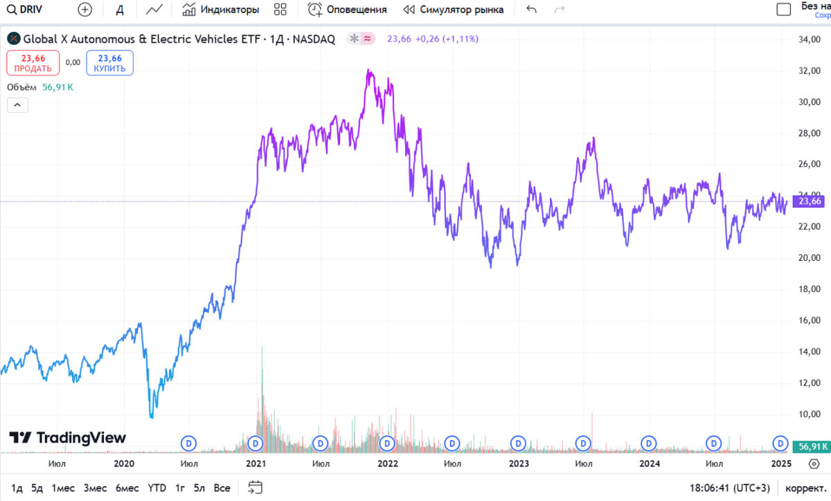 Профильный фонд ETF на сектор электромобилей