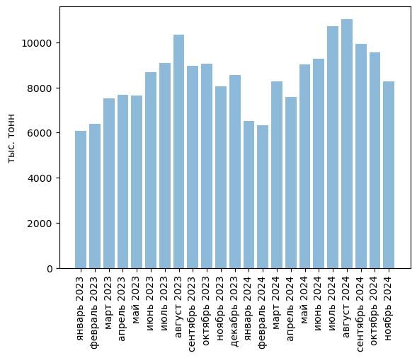 Источники (здесь и далее): Росстат, ФТС, UN Comtrade, расчёты Агроан
