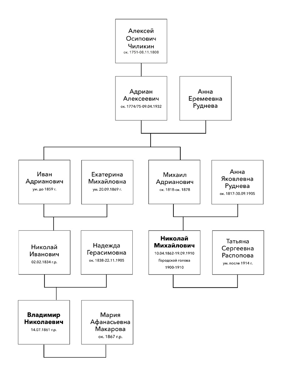 Родословное древо Чиликиных (сокращенный вариант)