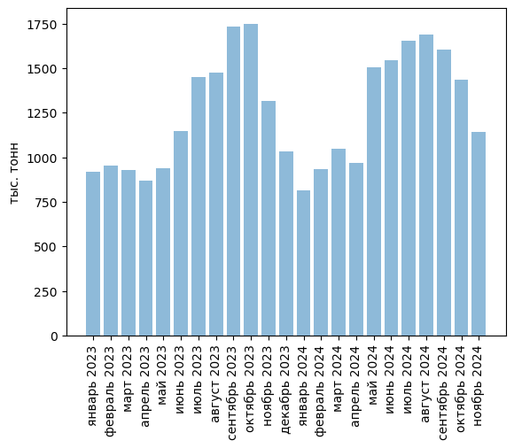 Источники (здесь и далее): Росстат, ФТС, UN Comtrade, расчёты Агроан