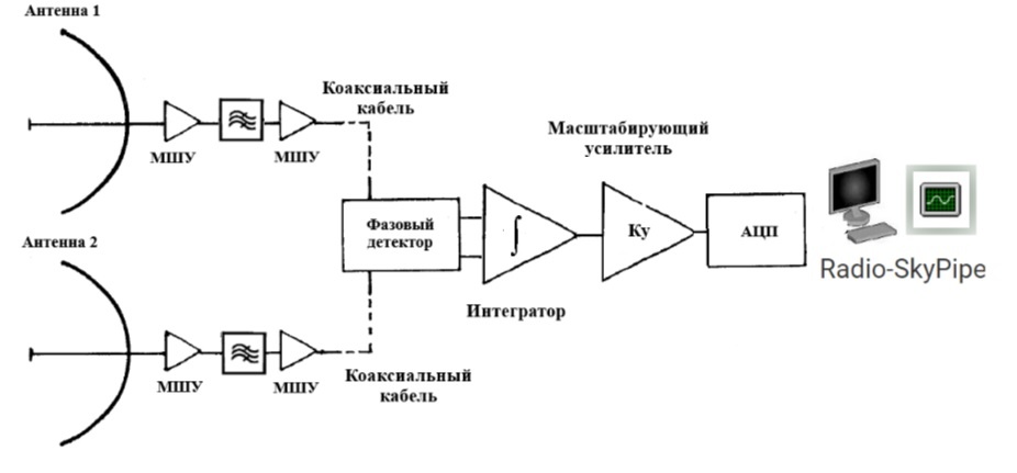 Структурная схема радиотелескопа интерферометра.