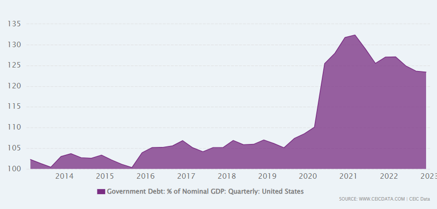 CEIC DATA📷Госдолг США к ВВП, %