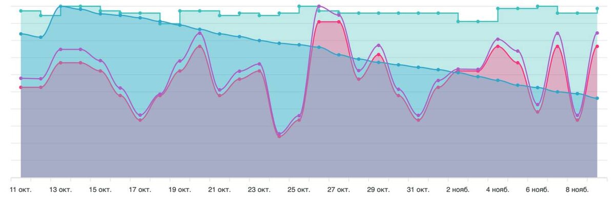 Всплески заказов в дни выпуска блогерских интеграций