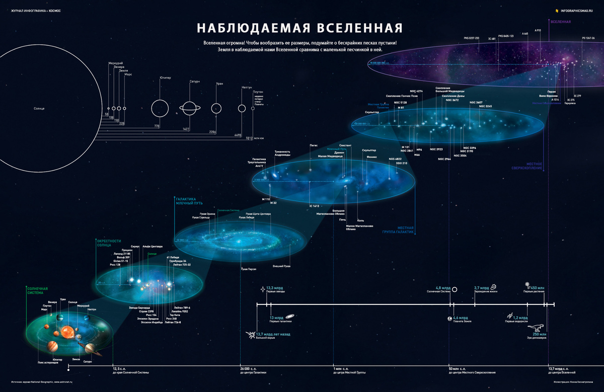 Наблюдаемая, видимая часть Вселенной.