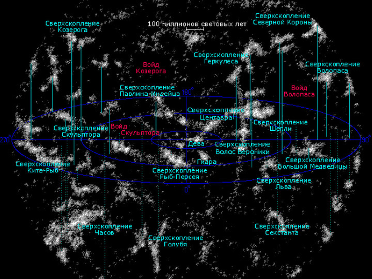 Скопления галактик. Наше – скопление Девы в самом центре.