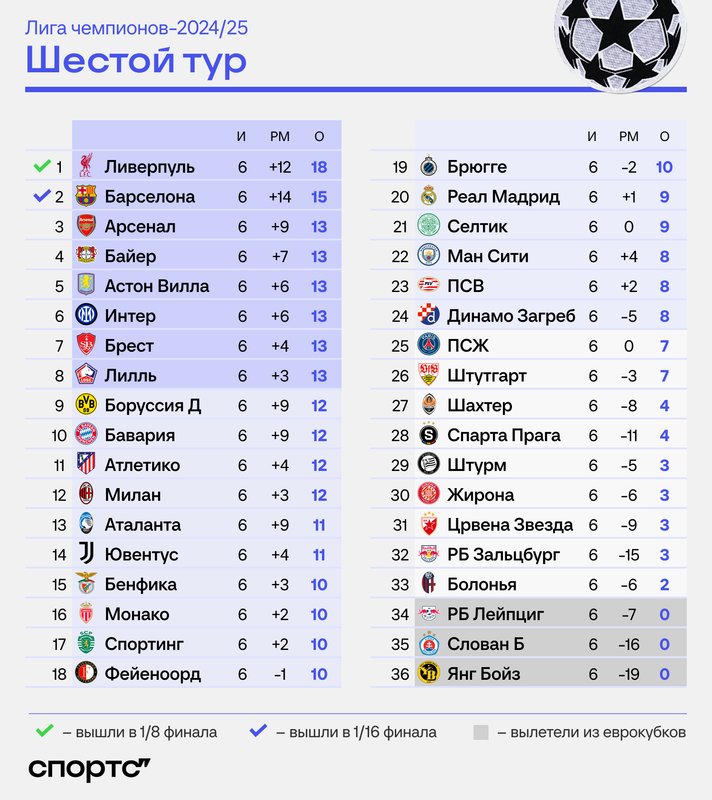 Таблица лиги чемпионов 2025 по футболу