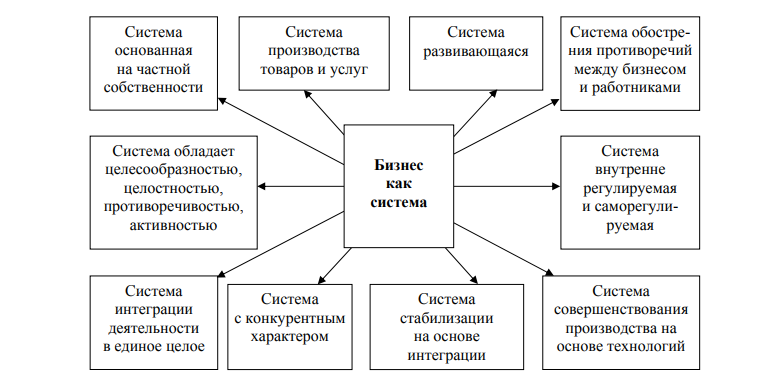 Бизнес, как система развития общества