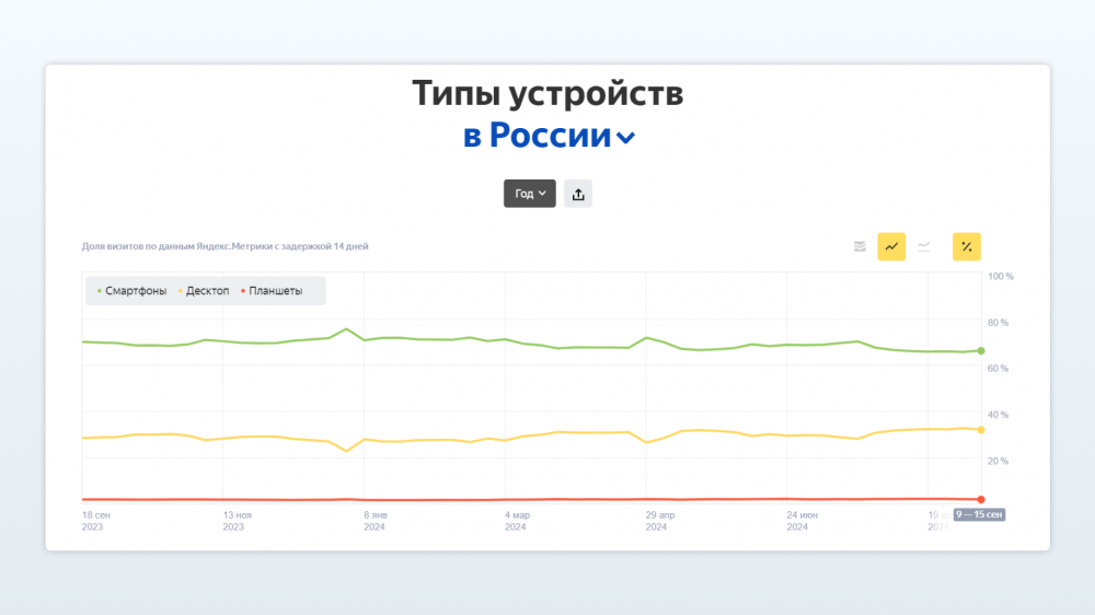 Использование устройств в России согласно отчету Яндекс.Радара