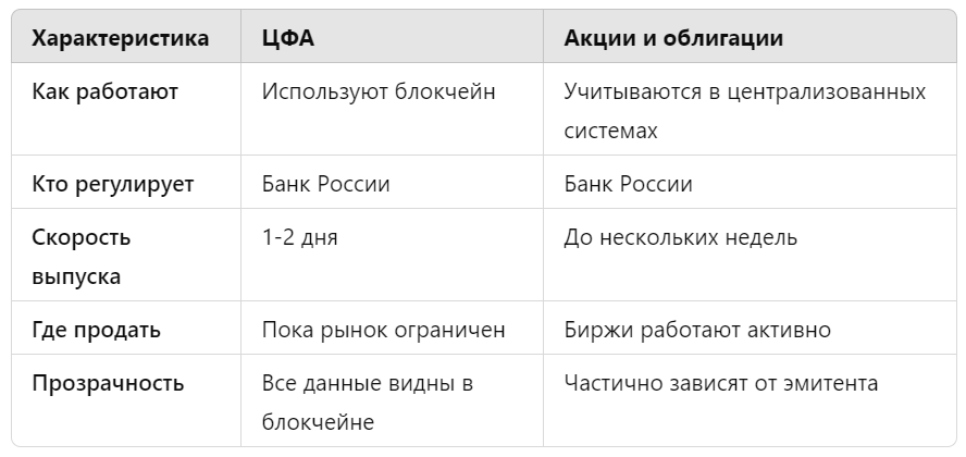 Как ЦФА отличаются от акций и облигаций