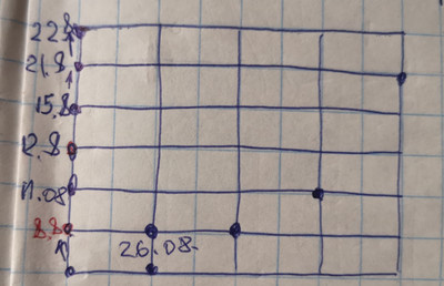 Рост ЧЭН по дням на микроплане с переходом через 7 на 2 миниплана