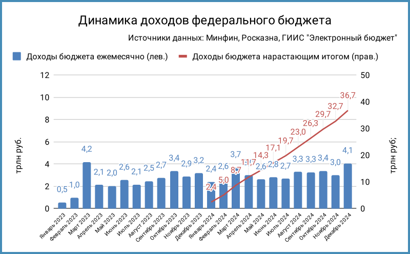 Доходы федерального бюджета.
