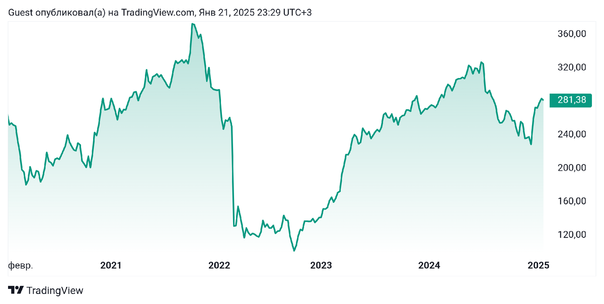 Фото графика изменения цены акций ПАО "Сбербанк России" из сети  интернет 
